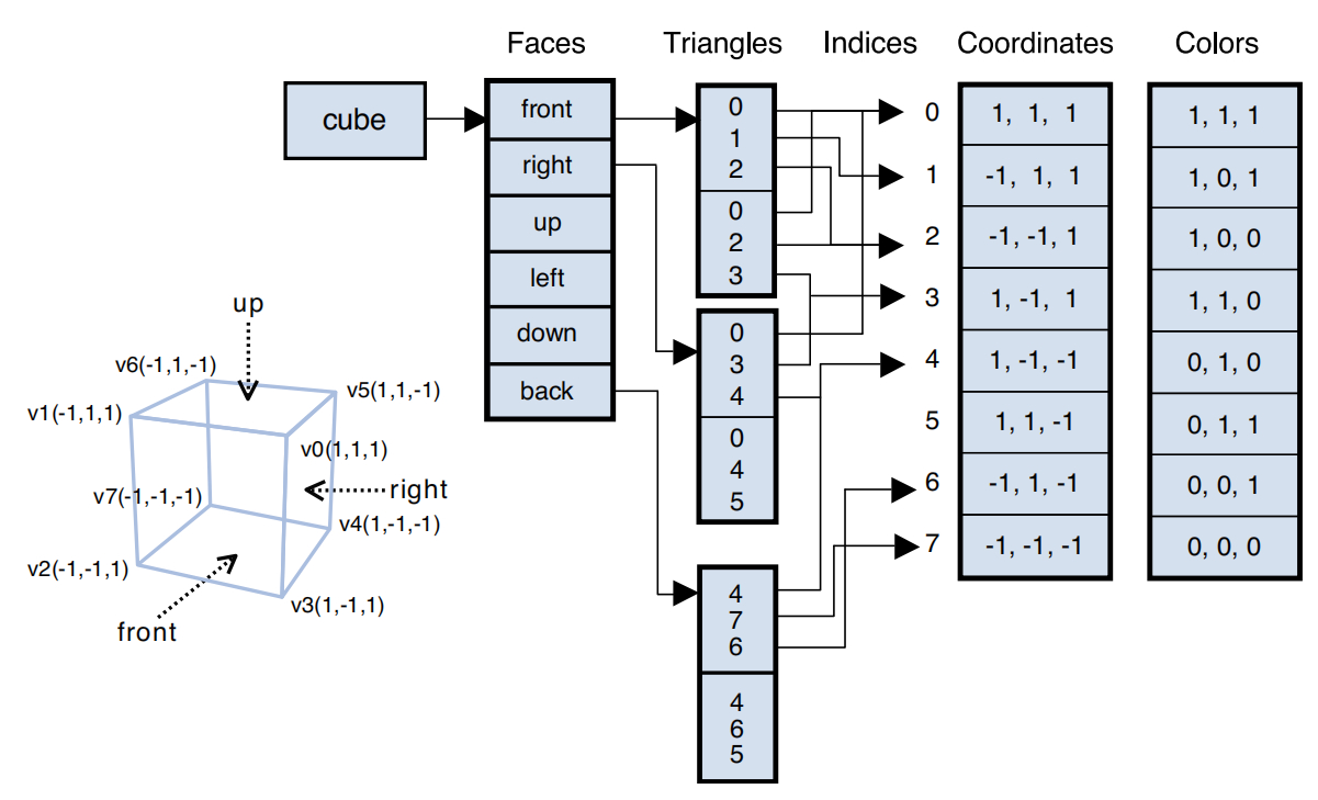 顶点索引数据结构